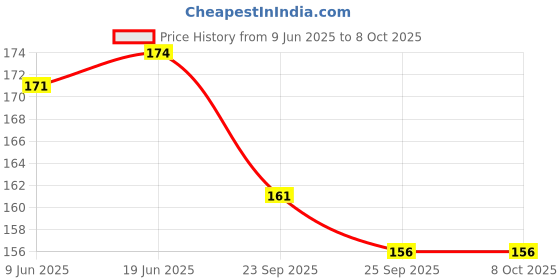 flipkart.com BSVR Speaker Anti-Dust Protector Sticker Short 5 & long 5 Pec) All Smartphones 11 Speaker Mod Price History Graph from 9 Jun 2025 to 7 Oct 2025