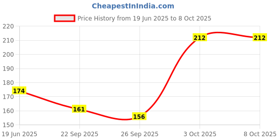 flipkart.com BSVR Speaker Anti-Dust Protector Sticker Short 5 & long 5 Pec) All Smartphones 112 Speaker Mod Price History Graph from 19 Jun 2025 to 8 Oct 2025