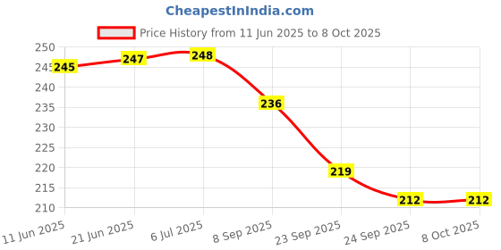 flipkart.com BSVR Speaker Anti-Dust Protector Sticker Short 5 & long 5 Pec) All Smartphones 115 Speaker Mod Price History Graph from 11 Jun 2025 to 7 Oct 2025