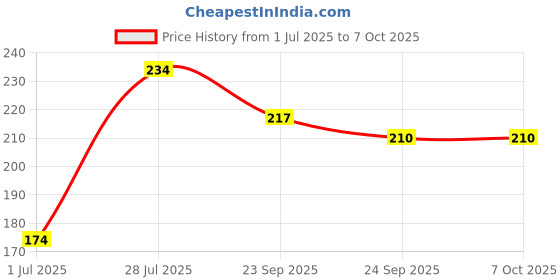 flipkart.com BSVR Speaker Anti-Dust Protector Sticker Short 5 & long 5 Pec) All Smartphones 116 Speaker Mod Price History Graph from 1 Jul 2025 to 7 Oct 2025