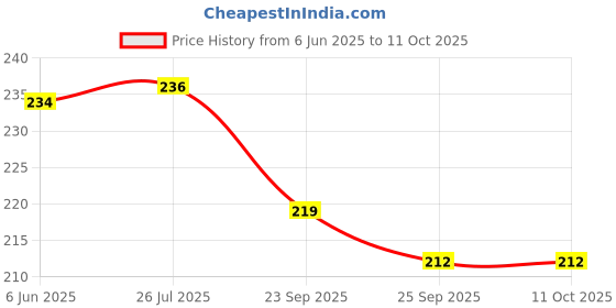 flipkart.com BSVR Speaker Anti-Dust Protector Sticker Short 5 & long 5 Pec) All Smartphones 117 Speaker Mod Price History Graph from 6 Jun 2025 to 11 Oct 2025