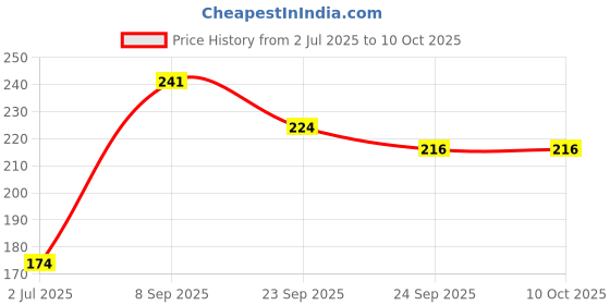 flipkart.com BSVR Speaker Anti-Dust Protector Sticker Short 5 & long 5 Pec) All Smartphones 122 Speaker Mod Price History Graph from 2 Jul 2025 to 10 Oct 2025