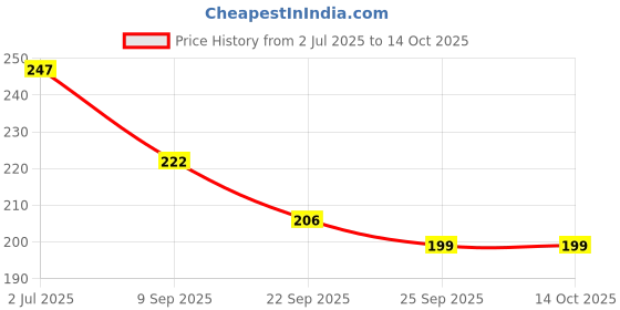 flipkart.com BSVR Speaker Anti-Dust Protector Sticker Short 5 & long 5 Pec) All Smartphones 126 Speaker Mod Price History Graph from 2 Jul 2025 to 14 Oct 2025