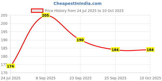 flipkart.com BSVR Speaker Anti-Dust Protector Sticker Short 5 & long 5 Pec) All Smartphones 129 Speaker Mod Price History Graph from 24 Jul 2025 to 10 Oct 2025