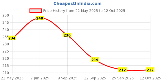flipkart.com BSVR Speaker Anti-Dust Protector Sticker Short 5 & long 5 Pec) All Smartphones 13 Speaker Mod Price History Graph from 22 May 2025 to 11 Oct 2025