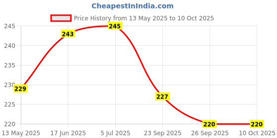 flipkart.com BSVR Speaker Anti-Dust Protector Sticker Short 5 & long 5 Pec) All Smartphones 130 Speaker Mod Price History Graph from 13 May 2025 to 9 Oct 2025