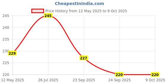 flipkart.com BSVR Speaker Anti-Dust Protector Sticker Short 5 & long 5 Pec) All Smartphones 132 Speaker Mod Price History Graph from 12 May 2025 to 9 Oct 2025