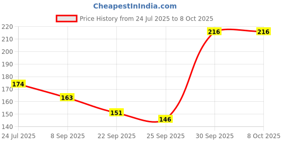 flipkart.com BSVR Speaker Anti-Dust Protector Sticker Short 5 & long 5 Pec) All Smartphones 133 Speaker Mod Price History Graph from 24 Jul 2025 to 8 Oct 2025