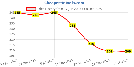 flipkart.com BSVR Speaker Anti-Dust Protector Sticker Short 5 & long 5 Pec) All Smartphones 15 Speaker Mod Price History Graph from 12 Jun 2025 to 8 Oct 2025