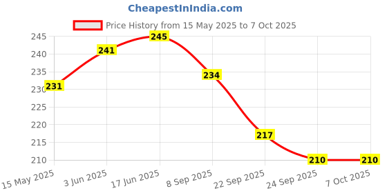 flipkart.com BSVR Speaker Anti-Dust Protector Sticker Short 5 & long 5 Pec) All Smartphones 23 Speaker Mod Price History Graph from 15 May 2025 to 7 Oct 2025