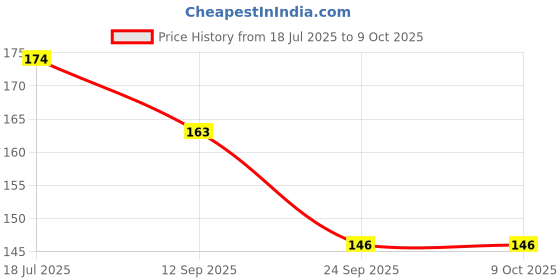 flipkart.com BSVR Speaker Anti-Dust Protector Sticker Short 5 & long 5 Pec) All Smartphones 24 Speaker Mod Price History Graph from 18 Jul 2025 to 8 Oct 2025