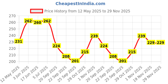 flipkart.com BSVR Speaker Anti-Dust Protector Sticker Short 5 & long 5 Pec) All Smartphones 27 Speaker Mod Price History Graph from 12 May 2025 to 29 Nov 2025