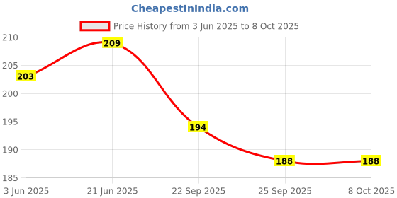 flipkart.com BSVR Speaker Anti-Dust Protector Sticker Short 5 & long 5 Pec) All Smartphones 279 Digital Visual Interface Black Anti-dust Plug Price History Graph from 3 Jun 2025 to 8 Oct 2025