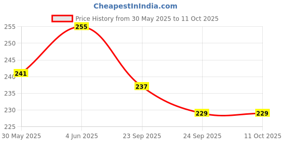 flipkart.com BSVR Speaker Anti-Dust Protector Sticker Short 5 & long 5 Pec) All Smartphones 28 Speaker Mod Price History Graph from 30 May 2025 to 10 Oct 2025