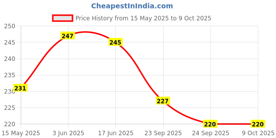 flipkart.com BSVR Speaker Anti-Dust Protector Sticker Short 5 & long 5 Pec) All Smartphones 29 Speaker Mod Price History Graph from 15 May 2025 to 8 Oct 2025