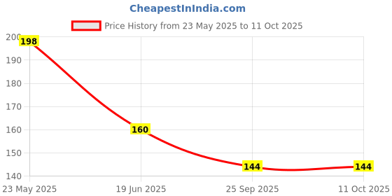 flipkart.com BSVR Speaker Anti-Dust Protector Sticker Short 5 & long 5 Pec) All Smartphones 305 Digital Visual Interface Black Anti-dust Plug Price History Graph from 23 May 2025 to 11 Oct 2025