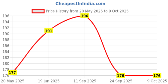 flipkart.com BSVR Speaker Anti-Dust Protector Sticker Short 5 & long 5 Pec) All Smartphones 306 Digital Visual Interface Black Anti-dust Plug Price History Graph from 20 May 2025 to 9 Oct 2025
