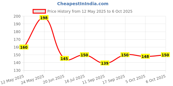flipkart.com BSVR Speaker Anti-Dust Protector Sticker Short 5 & long 5 Pec) All Smartphones 306 Digital Visual Interface Black Anti-dust Plug Price History Graph from 12 May 2025 to 6 Oct 2025