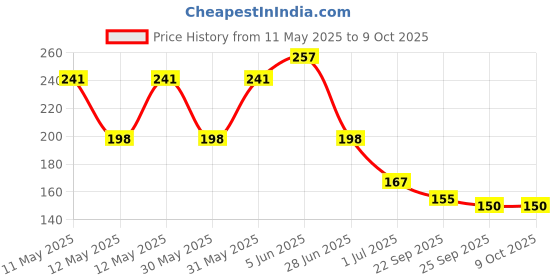 flipkart.com BSVR Speaker Anti-Dust Protector Sticker Short 5 & long 5 Pec) All Smartphones 306 Digital Visual Interface Black Anti-dust Plug Price History Graph from 11 May 2025 to 8 Oct 2025