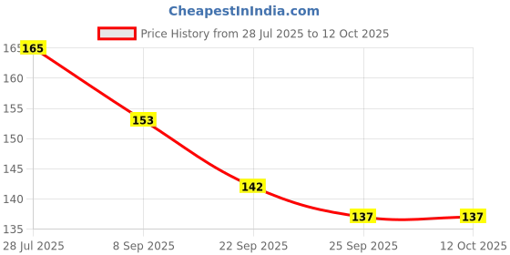flipkart.com BSVR Speaker Anti-Dust Protector Sticker Short 5 & long 5 Pec) All Smartphones 306 Digital Visual Interface Black Anti-dust Plug Price History Graph from 28 Jul 2025 to 12 Oct 2025