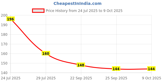 flipkart.com BSVR Speaker Anti-Dust Protector Sticker Short 5 & long 5 Pec) All Smartphones 306 Digital Visual Interface Black Anti-dust Plug Price History Graph from 24 Jul 2025 to 9 Oct 2025