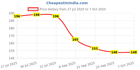 flipkart.com BSVR Speaker Anti-Dust Protector Sticker Short 5 & long 5 Pec) All Smartphones 306 Digital Visual Interface Black Anti-dust Plug Price History Graph from 27 Jul 2025 to 7 Oct 2025