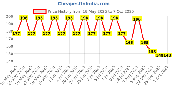 flipkart.com BSVR Speaker Anti-Dust Protector Sticker Short 5 & long 5 Pec) All Smartphones 306 Digital Visual Interface Black Anti-dust Plug Price History Graph from 18 May 2025 to 6 Oct 2025