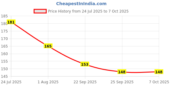 flipkart.com BSVR Speaker Anti-Dust Protector Sticker Short 5 & long 5 Pec) All Smartphones 306 Digital Visual Interface Black Anti-dust Plug Price History Graph from 24 Jul 2025 to 7 Oct 2025