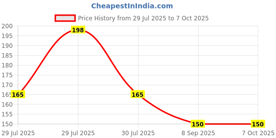 flipkart.com BSVR Speaker Anti-Dust Protector Sticker Short 5 & long 5 Pec) All Smartphones 306 Digital Visual Interface Black Anti-dust Plug Price History Graph from 29 Jul 2025 to 7 Oct 2025