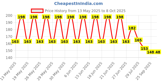 flipkart.com BSVR Speaker Anti-Dust Protector Sticker Short 5 & long 5 Pec) All Smartphones 306 Digital Visual Interface Black Anti-dust Plug Price History Graph from 13 May 2025 to 6 Oct 2025
