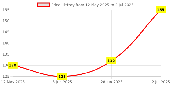 flipkart.com BSVR Speaker Anti-Dust Protector Sticker Short 5 & long 5 Pec) All Smartphones 306 Digital Visual Interface Black Anti-dust Plug Price History Graph from 12 May 2025 to 2 Jul 2025