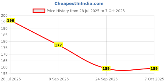 flipkart.com BSVR Speaker Anti-Dust Protector Sticker Short 5 & long 5 Pec) All Smartphones 306 Digital Visual Interface Black Anti-dust Plug Price History Graph from 28 Jul 2025 to 6 Oct 2025