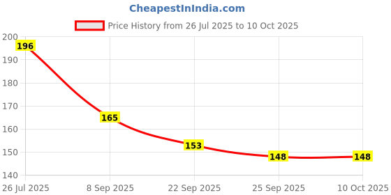 flipkart.com BSVR Speaker Anti-Dust Protector Sticker Short 5 & long 5 Pec) All Smartphones 306 Digital Visual Interface Black Anti-dust Plug Price History Graph from 26 Jul 2025 to 9 Oct 2025