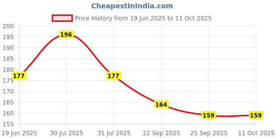 flipkart.com BSVR Speaker Anti-Dust Protector Sticker Short 5 & long 5 Pec) All Smartphones 306 Digital Visual Interface Black Anti-dust Plug Price History Graph from 19 Jun 2025 to 11 Oct 2025