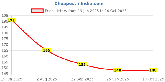 flipkart.com BSVR Speaker Anti-Dust Protector Sticker Short 5 & long 5 Pec) All Smartphones 306 Digital Visual Interface Black Anti-dust Plug Price History Graph from 19 Jun 2025 to 10 Oct 2025
