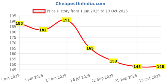 flipkart.com BSVR Speaker Anti-Dust Protector Sticker Short 5 & long 5 Pec) All Smartphones 306 Digital Visual Interface Black Anti-dust Plug Price History Graph from 1 Jun 2025 to 12 Oct 2025