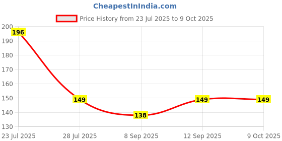 flipkart.com BSVR Speaker Anti-Dust Protector Sticker Short 5 & long 5 Pec) All Smartphones 306 Digital Visual Interface Black Anti-dust Plug Price History Graph from 23 Jul 2025 to 8 Oct 2025