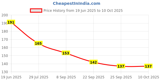flipkart.com BSVR Speaker Anti-Dust Protector Sticker Short 5 & long 5 Pec) All Smartphones 306 Digital Visual Interface Black Anti-dust Plug Price History Graph from 19 Jun 2025 to 10 Oct 2025