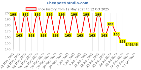flipkart.com BSVR Speaker Anti-Dust Protector Sticker Short 5 & long 5 Pec) All Smartphones 306 Digital Visual Interface Black Anti-dust Plug Price History Graph from 12 May 2025 to 12 Oct 2025