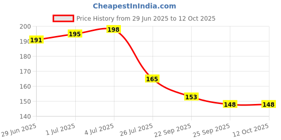 flipkart.com BSVR Speaker Anti-Dust Protector Sticker Short 5 & long 5 Pec) All Smartphones 306 Digital Visual Interface Black Anti-dust Plug Price History Graph from 29 Jun 2025 to 12 Oct 2025