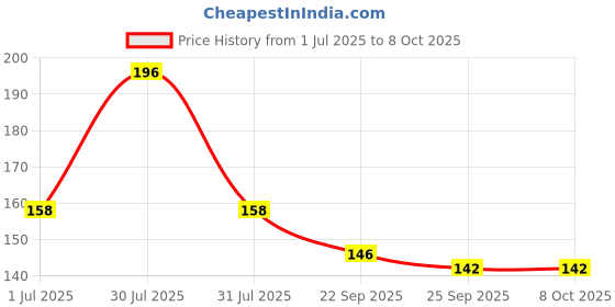flipkart.com BSVR Speaker Anti-Dust Protector Sticker Short 5 & long 5 Pec) All Smartphones 306 Digital Visual Interface Black Anti-dust Plug Price History Graph from 1 Jul 2025 to 8 Oct 2025