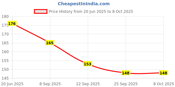 flipkart.com BSVR Speaker Anti-Dust Protector Sticker Short 5 & long 5 Pec) All Smartphones 306 Digital Visual Interface Black Anti-dust Plug Price History Graph from 20 Jun 2025 to 8 Oct 2025