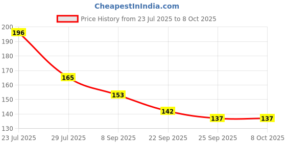 flipkart.com BSVR Speaker Anti-Dust Protector Sticker Short 5 & long 5 Pec) All Smartphones 306 Digital Visual Interface Black Anti-dust Plug Price History Graph from 23 Jul 2025 to 8 Oct 2025