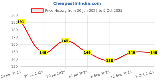 flipkart.com BSVR Speaker Anti-Dust Protector Sticker Short 5 & long 5 Pec) All Smartphones 306 Digital Visual Interface Black Anti-dust Plug Price History Graph from 20 Jun 2025 to 8 Oct 2025