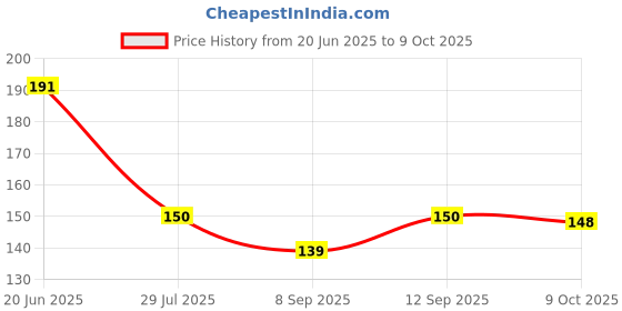flipkart.com BSVR Speaker Anti-Dust Protector Sticker Short 5 & long 5 Pec) All Smartphones 306 Digital Visual Interface Black Anti-dust Plug Price History Graph from 20 Jun 2025 to 9 Oct 2025