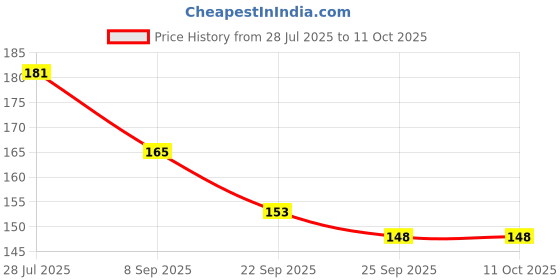 flipkart.com BSVR Speaker Anti-Dust Protector Sticker Short 5 & long 5 Pec) All Smartphones 306 Digital Visual Interface Black Anti-dust Plug Price History Graph from 28 Jul 2025 to 11 Oct 2025