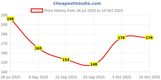 flipkart.com BSVR Speaker Anti-Dust Protector Sticker Short 5 & long 5 Pec) All Smartphones 306 Digital Visual Interface Black Anti-dust Plug Price History Graph from 26 Jul 2025 to 10 Oct 2025