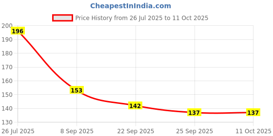flipkart.com BSVR Speaker Anti-Dust Protector Sticker Short 5 & long 5 Pec) All Smartphones 306 Digital Visual Interface Black Anti-dust Plug Price History Graph from 26 Jul 2025 to 10 Oct 2025