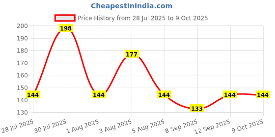 flipkart.com BSVR Speaker Anti-Dust Protector Sticker Short 5 & long 5 Pec) All Smartphones 306 Digital Visual Interface Black Anti-dust Plug Price History Graph from 28 Jul 2025 to 8 Oct 2025