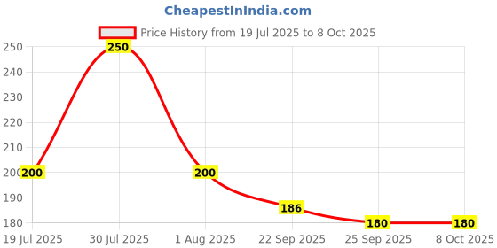 flipkart.com BSVR Speaker Anti-Dust Protector Sticker Short 5 & long 5 Pec) All Smartphones 306 Digital Visual Interface Black Anti-dust Plug Price History Graph from 19 Jul 2025 to 8 Oct 2025